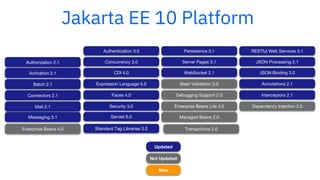 Jakarta EE 10 Platform
Updated
Not Updated
New
Authorization 2.1
Activation 2.1
Batch 2.1
Connectors 2.1
Mail 2.1
Messaging 3.1
Enterprise Beans 4.0
RESTful Web Services 3.1
JSON Processing 2.1
JSON Binding 3.0
Annotations 2.1
Interceptors 2.1
Dependency Injection 2.0
Servlet 6.0
Server Pages 3.1
Expression Language 5.0
Debugging Support 2.0
Standard Tag Libraries 3.0
Faces 4.0
WebSocket 2.1
Enterprise Beans Lite 4.0
Persistence 3.1
Transactions 2.0
Managed Beans 2.0
CDI 4.0
Authentication 3.0
Concurrency 3.0
Security 3.0
Bean Validation 3.0
 