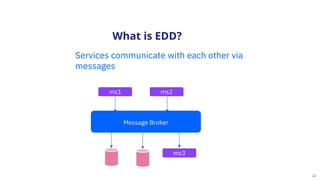 22
What is EDD?
Services communicate with each other via
messages
Message Broker
ms1 ms2
ms3
 