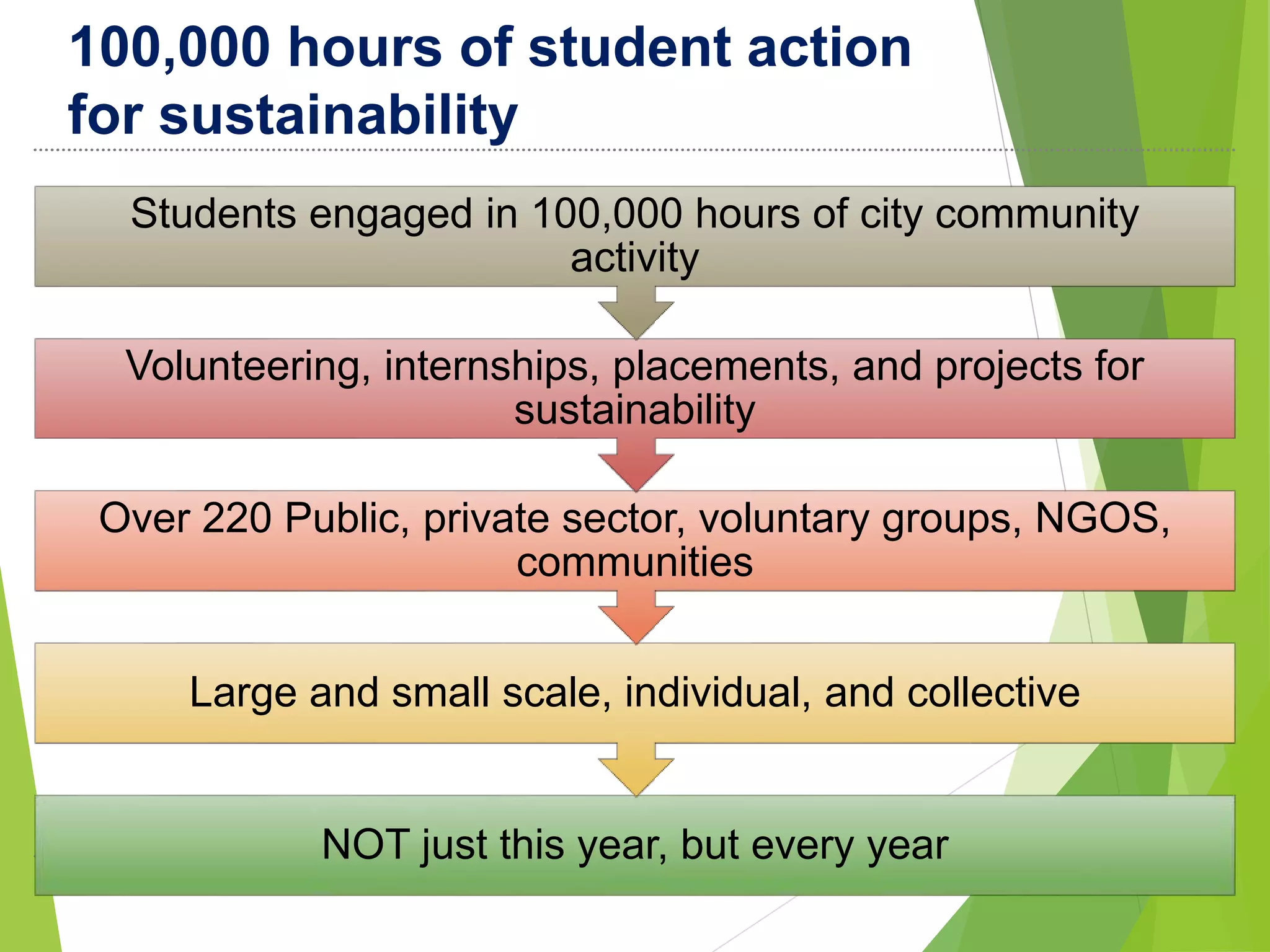 100,000 hours of student action
for sustainability
NOT just this year, but every year
Large and small scale, individual, and collective
Over 220 Public, private sector, voluntary groups, NGOS,
communities
Volunteering, internships, placements, and projects for
sustainability
Students engaged in 100,000 hours of city community
activity
 