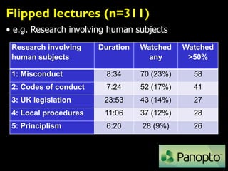 Flipped lectures (n=311)
Research involving
human subjects
Duration Watched
any
Watched
>50%
1: Misconduct 8:34 70 (23%) 58
2: Codes of conduct 7:24 52 (17%) 41
3: UK legislation 23:53 43 (14%) 27
4: Local procedures 11:06 37 (12%) 28
5: Principlism 6:20 28 (9%) 26
• e.g. Research involving human subjects
 