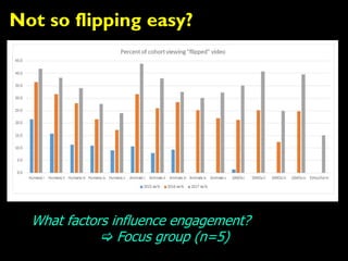 Not so flipping easy?
What factors influence engagement?
 Focus group (n=5)
 