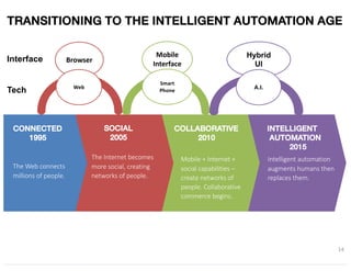 TRANSITIONING TO THE INTELLIGENT AUTOMATION AGE
14
CONNECTED
1995
SOCIAL
2005
COLLABORATIVE
2010
INTELLIGENT
AUTOMATION
2015
Hybrid
UI
Mobile
Interface
Browser
The Web connects
millions of people.
The Internet becomes
more social, creating
networks of people.
Mobile + Internet +
social capabilities –
create networks of
people. Collaborative
commerce begins.
Intelligent automation
augments humans then
replaces them.
A.I.
Smart
Phone
Web
Interface
Tech
 