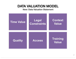 27
DATA VALUATION MODEL
Time Value
Legal
Constraints
Context
Value
Quality Access
Training
Value
New: Data Valuation Statement
 