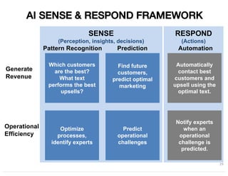 29
AI SENSE & RESPOND FRAMEWORK
Predict
operational
challenges
Which customers
are the best?
What text
performs the best
upsells?
Find future
customers,
predict optimal
marketing
Optimize
processes,
identify experts
Pattern Recognition Prediction
Operational
Efficiency
Generate
Revenue
Notify experts
when an
operational
challenge is
predicted.
Automatically
contact best
customers and
upsell using the
optimal text.
Automation
SENSE
(Perception, insights, decisions)
RESPOND
(Actions)
 