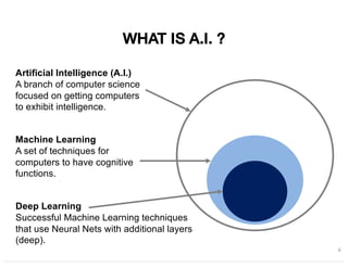 WHAT IS A.I. ?
6
Artificial Intelligence (A.I.)
A branch of computer science
focused on getting computers
to exhibit intelligence.
Machine Learning
A set of techniques for
computers to have cognitive
functions.
Deep Learning
Successful Machine Learning techniques
that use Neural Nets with additional layers
(deep).
 