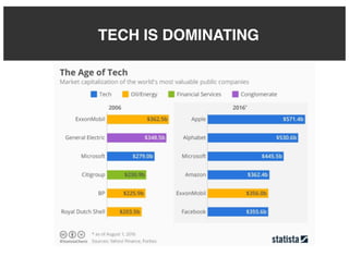 TECH IS DOMINATING
 