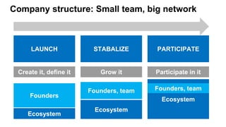 Company structure: Small team, big network
LAUNCH STABALIZE PARTICIPATE
Create it, define it Grow it Participate in it
Founders
Ecosystem
Founders, team
Ecosystem
Ecosystem
Founders, team
 