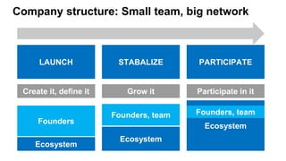Company structure: Small team, big network
LAUNCH STABALIZE PARTICIPATE
Create it, define it Grow it Participate in it
Fou...
