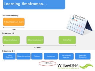 1 Day Classroom Event
E-Learning Module 1
Online
Diagnostic
WebinarE-Learning Module Assignment
Feedback
Discussion
2-3 Months
2-3 Weeks
1 day
Classroom Learning
E-Learning 1.0
E-Learning 2.0
E-Learning Module 2 Online Test
Self directed
Learning
Learning timeframes...
 