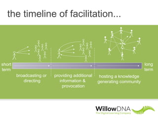 the timeline of facilitation...
providing additional
information &
provocation
broadcasting or
directing
hosting a knowledge
generating community
short
term
long
term
 