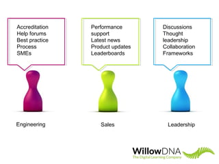 Engineering Sales Leadership
Accreditation
Help forums
Best practice
Process
SMEs
Performance
support
Latest news
Product updates
Leaderboards
Discussions
Thought
leadership
Collaboration
Frameworks
 