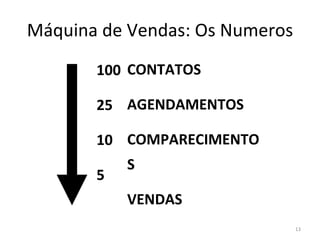 Máquina de Vendas: Os Numeros CONTATOS AGENDAMENTOS COMPARECIMENTOS VENDAS  100 25 10 5 