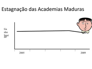 Estagnação das Academias Maduras 2005 2009 Ga nho liquido 