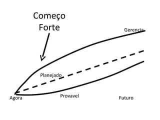 Agora Futuro Gerencia Planejado Provavel Começo Forte 