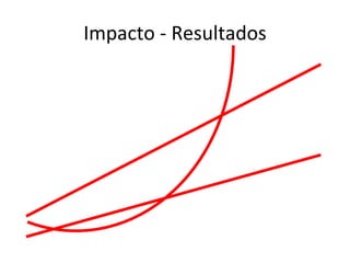 Impacto - Resultados 
