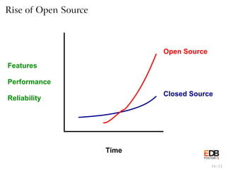 Rise of Open Source
Time
Open Source
Closed Source
Features
Performance
Reliability
16 / 55
 