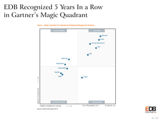 EDB Recognized 5 Years In a Row
in Gartner’s Magic Quadrant
6 / 55
 