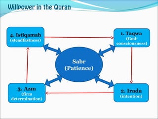 Willpower in the Quran
3. Azm:
• Long-term Motivation
• Determination & Resolve
• Purposefulness & Action Plan
• Requires ...