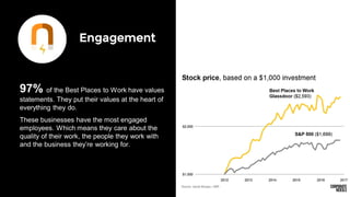 Engagement
97% of the Best Places to Work have values
statements. They put their values at the heart of
everything they do.
These businesses have the most engaged
employees. Which means they care about the
quality of their work, the people they work with
and the business they’re working for.
 