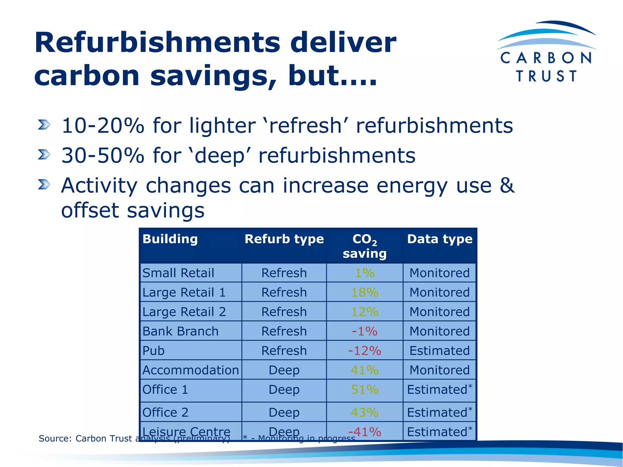 Refurbishments deliver
carbon savings, but….
    10-20% for lighter „refresh‟ refurbishments
    30-50% for „deep‟ refurbishments
    Activity changes can increase energy use &
    offset savings
                       Building               Refurb type             CO2     Data type
                                                                     saving
                       Small Retail               Refresh              1%     Monitored
                       Large Retail 1             Refresh             18%     Monitored
                       Large Retail 2             Refresh             12%     Monitored
                       Bank Branch                Refresh              -1%    Monitored
                       Pub                        Refresh             -12%    Estimated
                       Accommodation                Deep              41%     Monitored
                       Office 1                     Deep              51%     Estimated*
                       Office 2                     Deep              43%     Estimated*
                       Leisure Centre
Source: Carbon Trust analysis (preliminary)
                                                    Deep              -41%
                                              * - Monitoring in progress
                                                                              Estimated*
 