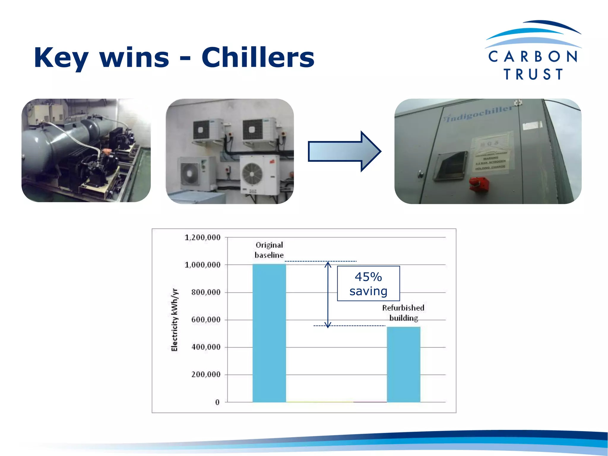 Key wins - Chillers




                       45%
                      saving
 