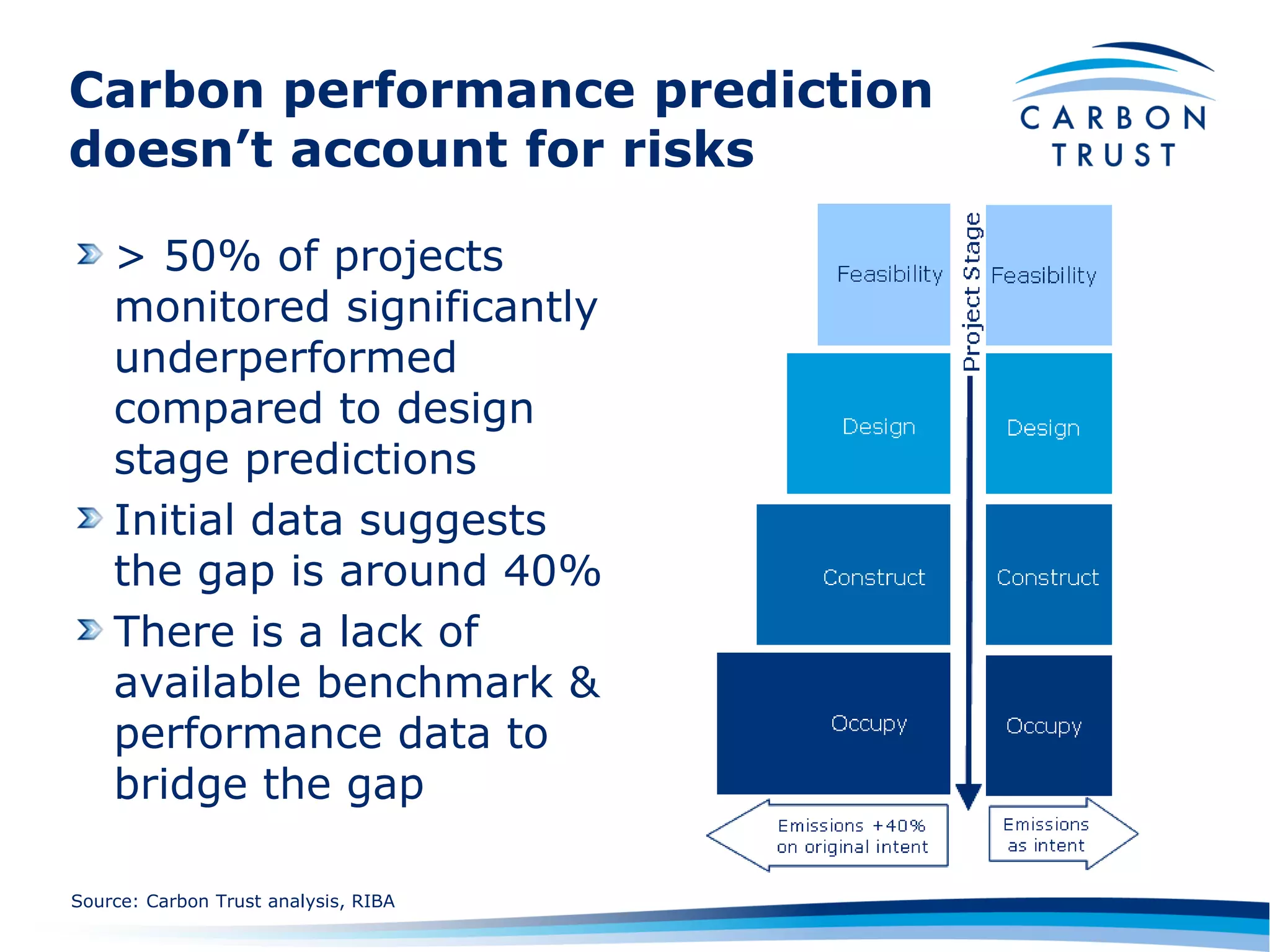 Carbon performance prediction
doesn’t account for risks

    > 50% of projects
    monitored significantly
    underperformed
    compared to design
    stage predictions
    Initial data suggests
    the gap is around 40%
    There is a lack of
    available benchmark &
    performance data to
    bridge the gap

Source: Carbon Trust analysis, RIBA
 