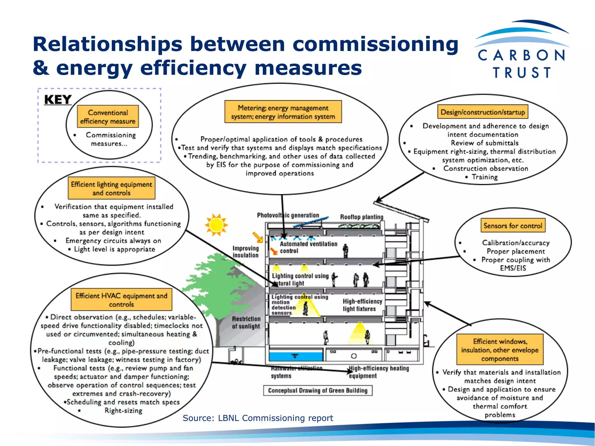 Relationships between commissioning
& energy efficiency measures




            Source: LBNL Commissioning report
 