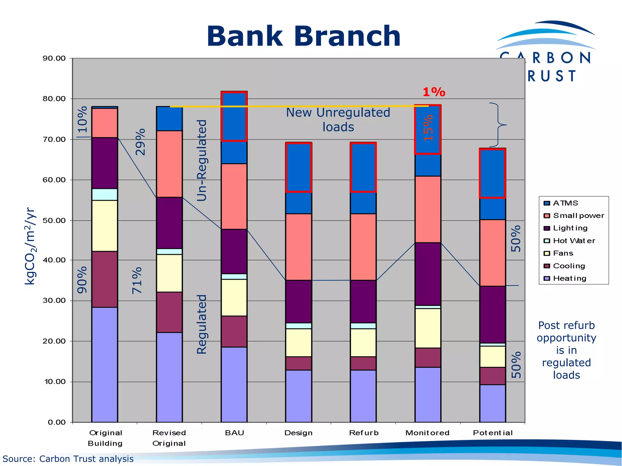 Bank Branch
                                                                   1%
                                                 New Unregulated
                  10%




                                                                   15%
                                                      loads




                                  Un-Regulated
                            29%
    kgCO2/m2/yr




                                                                         50%
                  90%



                           71%




                                  Regulated




                                                                               Post refurb
                                                                               opportunity
                                                                                   is in




                                                                         50%
                                                                                regulated
                                                                                  loads




Source: Carbon Trust analysis
 