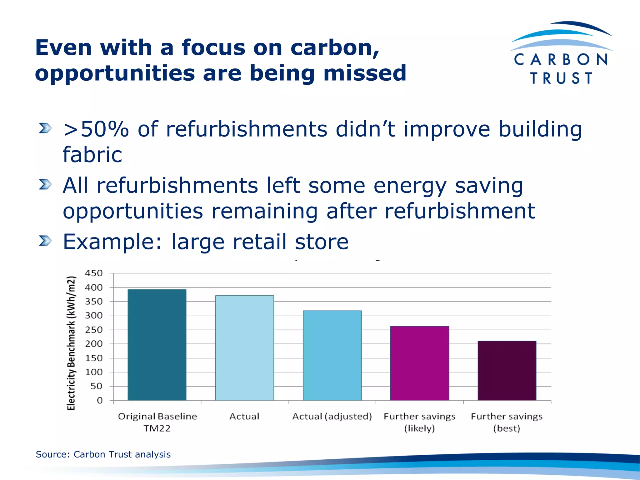 Even with a focus on carbon,
opportunities are being missed

     >50% of refurbishments didn‟t improve building
     fabric
     All refurbishments left some energy saving
     opportunities remaining after refurbishment
     Example: large retail store




Source: Carbon Trust analysis
 