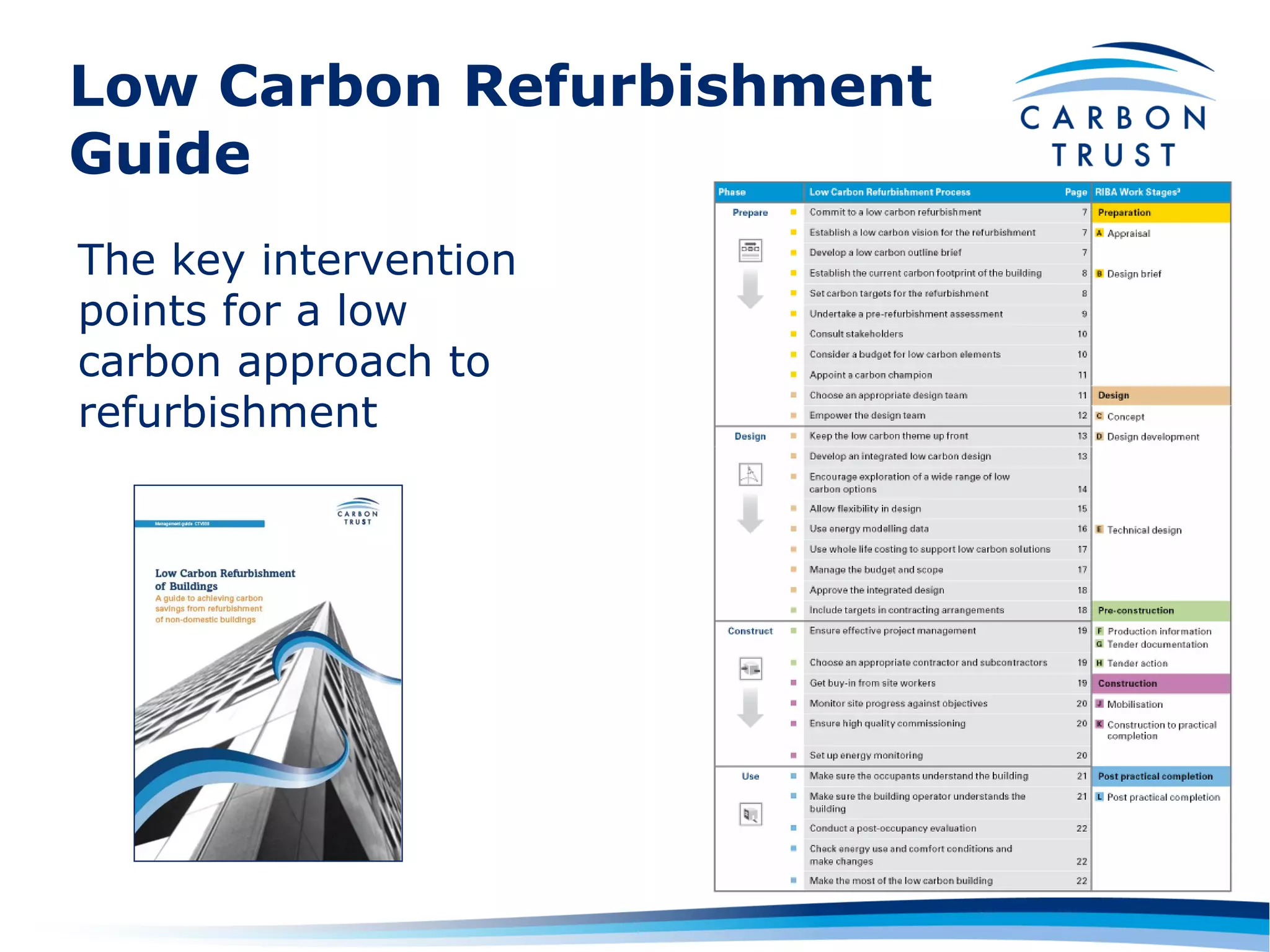 Low Carbon Refurbishment
Guide
The key intervention
points for a low
carbon approach to
refurbishment
 
