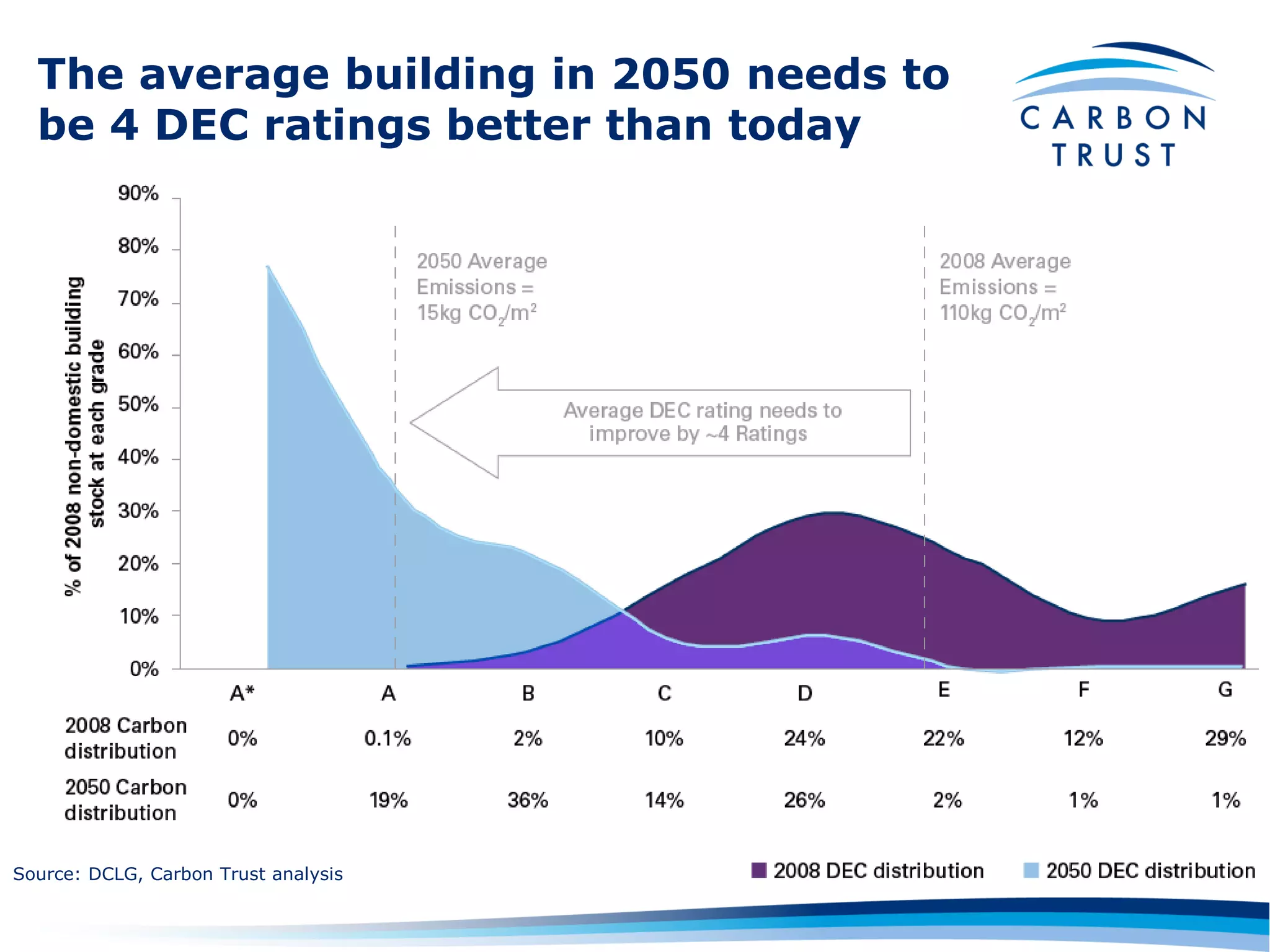 The average building in 2050 needs to
  be 4 DEC ratings better than today




Source: DCLG, Carbon Trust analysis
 
