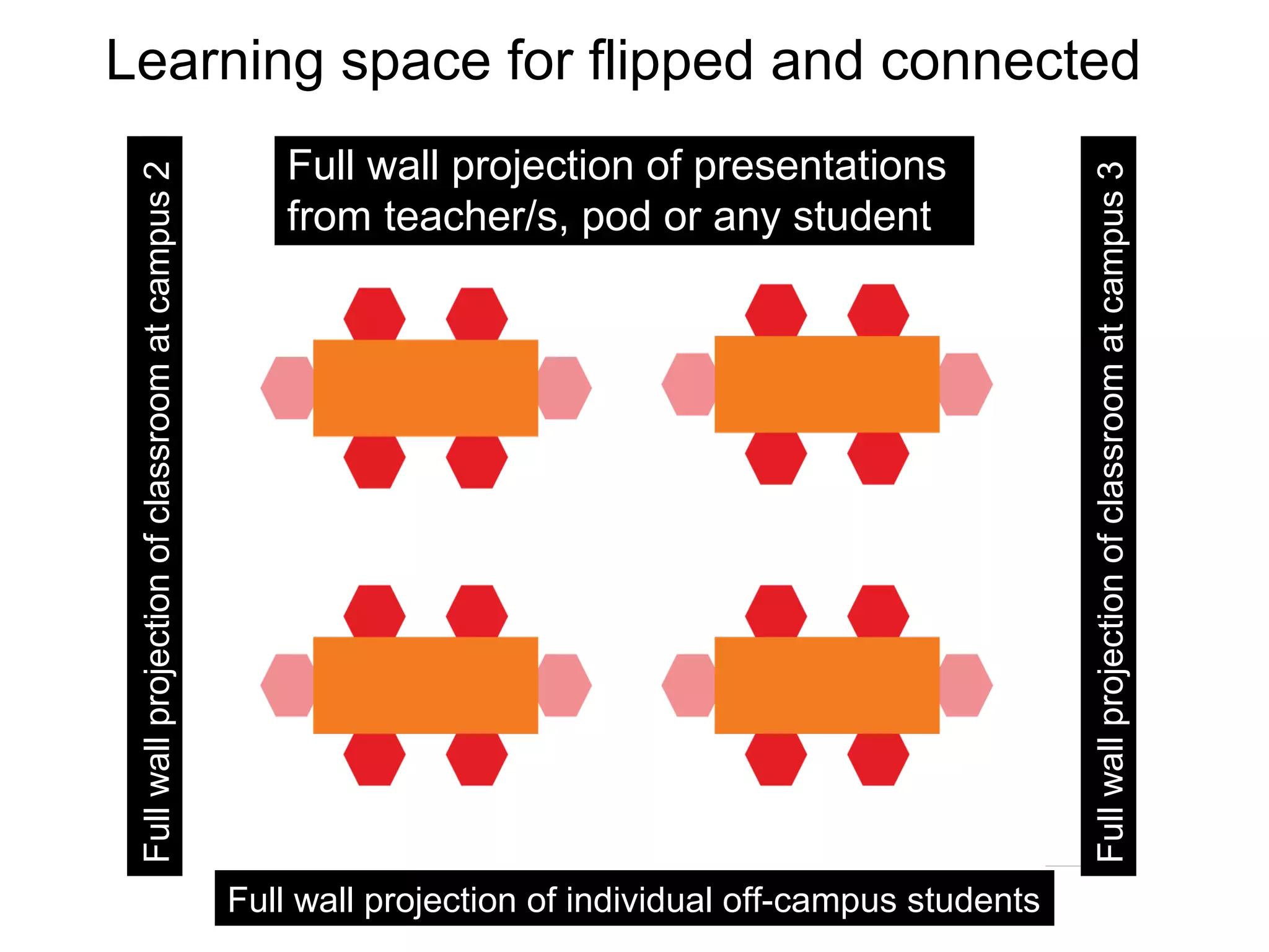 Fullwallprojectionofclassroomatcampus2
Full wall projection of individual off-campus students
Fullwallprojectionofclassroomatcampus3
Full wall projection of presentations
from teacher/s, pod or any student
Learning space for flipped and connected
 