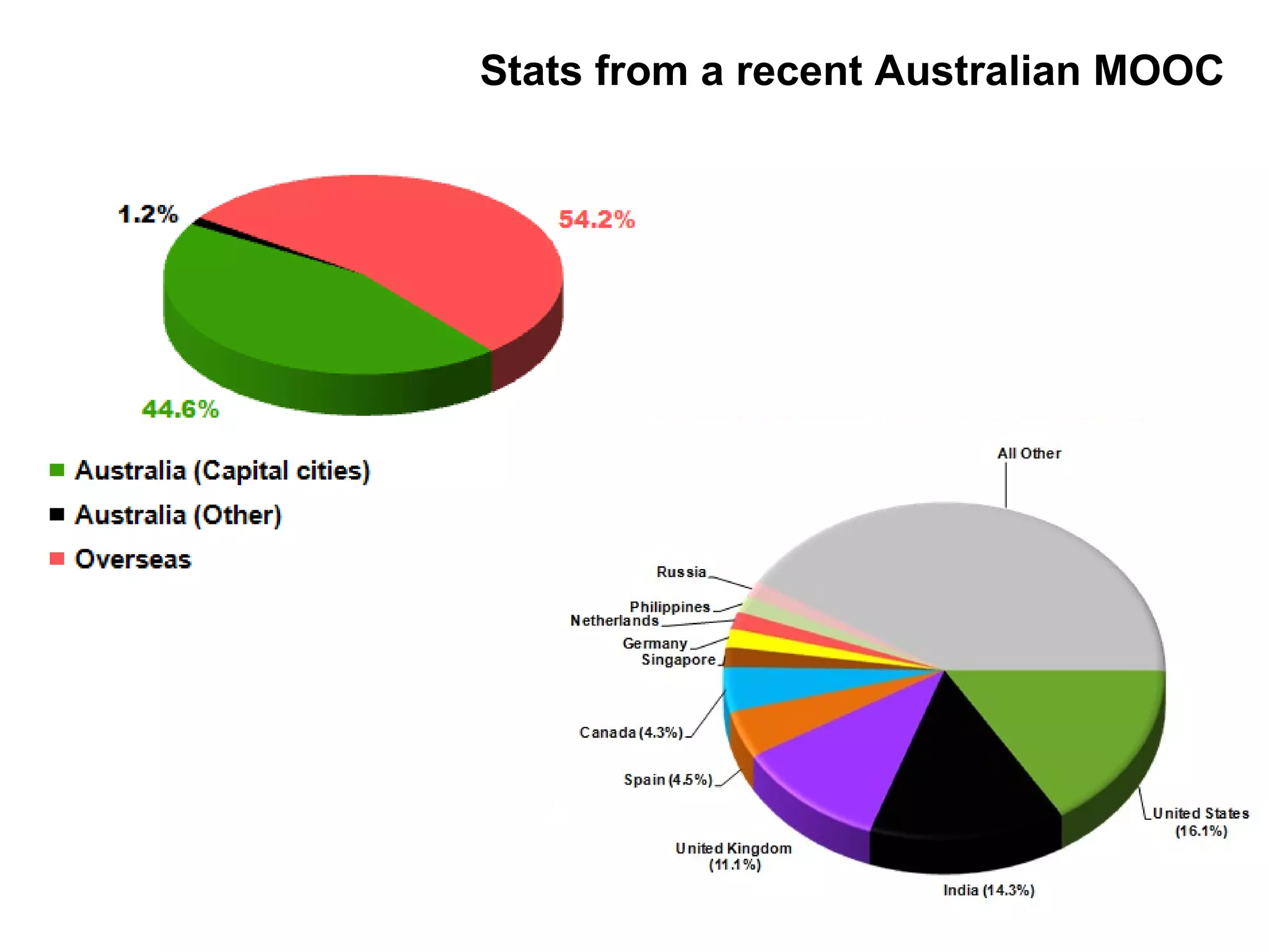 Stats from a recent Australian MOOC
 