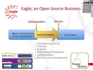 ©Eagle	
  Genomics	
  Ltd	
  	
  
Eagle;	
  an	
  Open	
  Source	
  Business	
  
l  Consultancy/advice
l  Training
l  S...