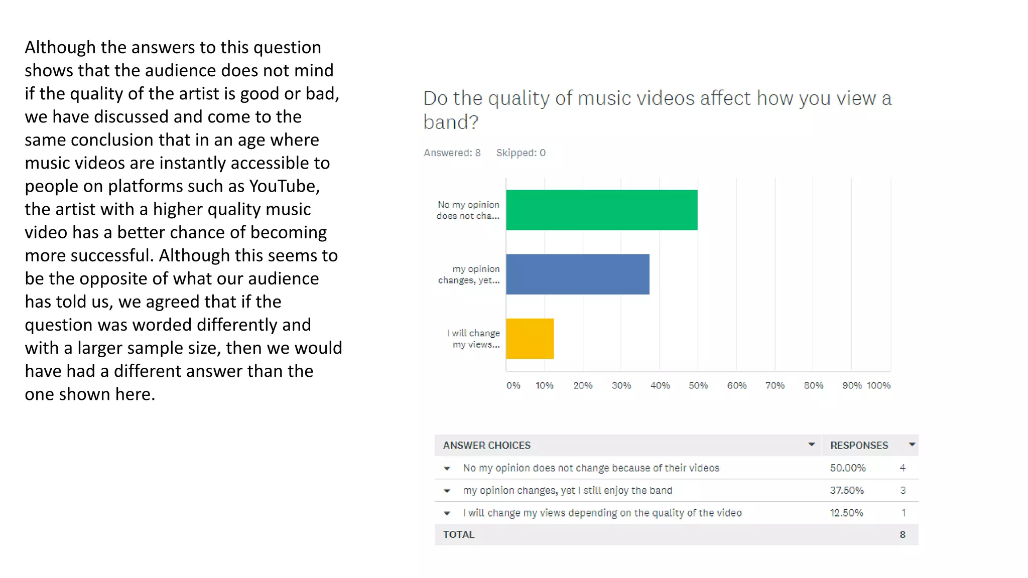 Although the answers to this question
shows that the audience does not mind
if the quality of the artist is good or bad,
we have discussed and come to the
same conclusion that in an age where
music videos are instantly accessible to
people on platforms such as YouTube,
the artist with a higher quality music
video has a better chance of becoming
more successful. Although this seems to
be the opposite of what our audience
has told us, we agreed that if the
question was worded differently and
with a larger sample size, then we would
have had a different answer than the
one shown here.
 