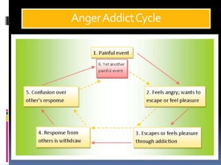 AngerAddictCycle
 