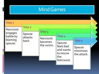 MindGames
Step 1
Narcissist
engages
battle by
blaming
spouse.
Step 2
Spouse
attacks
back.
Step 3
Narcissist
becomes
the victim.
Step 4
Spouse
feels bad
and wants
to rescue
the
Narcissist.
Step 5
Spouse
minimizes
the attack.
 