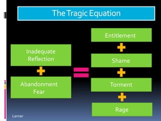 TheTragicEquation
Inadequate
Reflection
Abandonment
Fear
Entitlement
Shame
Torment
Rage
Lerner
 