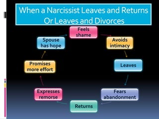 Whena NarcissistLeavesandReturns
Or LeavesandDivorces
Feels
shame
Avoids
intimacy
Leaves
Fears
abandonment
Returns
Expresses
remorse
Promises
more effort
Spouse
has hope
 