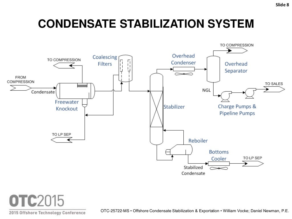 Condensate Stabilization and Exportation OTC 2015 Technical Session…