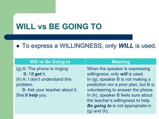 WILL vs BE GOING TO
Will vs Be Going to Meaning
(g) A: The phone is ringing.
B: I’ll get it.
(h) A: I don’t understand this
problem.
B: Ask your teacher about it.
She’ll help you.
When the speaker is expressing
willingness, only will is used.
In (g), speaker B is not making a
prediction nor a prior plan, but B is
volunteering to answer the phone.
In (h), speaker B feels sure about
the teacher’s willingness to help.
Be going to is not appropriate in
(g) and (h).
 To express a WILLINGNESS, only WILL is used.
 