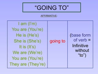 “GOING TO”
I am (I’m)
You are (You’re)
He is (He’s)
She is (She’s)
It is (It’s)
We are (We’re)
You are (You’re)
They are (They’re)
going to
(base form
of verb =
Infinitive
without
“to”)
AFFIRMATIVE:
 