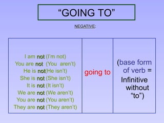 “GOING TO”
I am not (I’m not)
You are not (You aren’t)
He is not(He isn’t)
She is not (She isn’t)
It is not (It isn’t)
We are not (We aren’t)
You are not (You aren’t)
They are not (They aren’t)
going to
(base form
of verb =
Infinitive
without
“to”)
NEGATIVE:
 