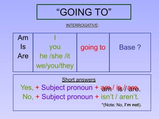 “GOING TO”
INTERROGATIVE:
Am
Is
Are
I
you
he /she /it
going to Base ?
we/you/they
Short answers
Yes, + Subject pronoun + am / is / are.
No, + Subject pronoun + isn’t / aren’t.
*(Note: No, I’m not).
 