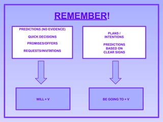 REMEMBER!
PREDICTIONS (NO EVIDENCE)
QUICK DECISIONS
PROMISES/OFFERS
REQUESTS/INVITATIONS
PLANS /
INTENTIONS
PREDICTIONS
BASED ON
CLEAR SIGNS
WILL + V BE GOING TO + V
 