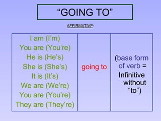 “GOING TO”
I am (I’m)
(base form
of verb =
Infinitive
without
“to”)
You are (You’re)
He is (He’s)
She is (She’s) going to
It is (It’s)
We are (We’re)
You are (You’re)
They are (They’re)
AFFIRMATIVE:
 