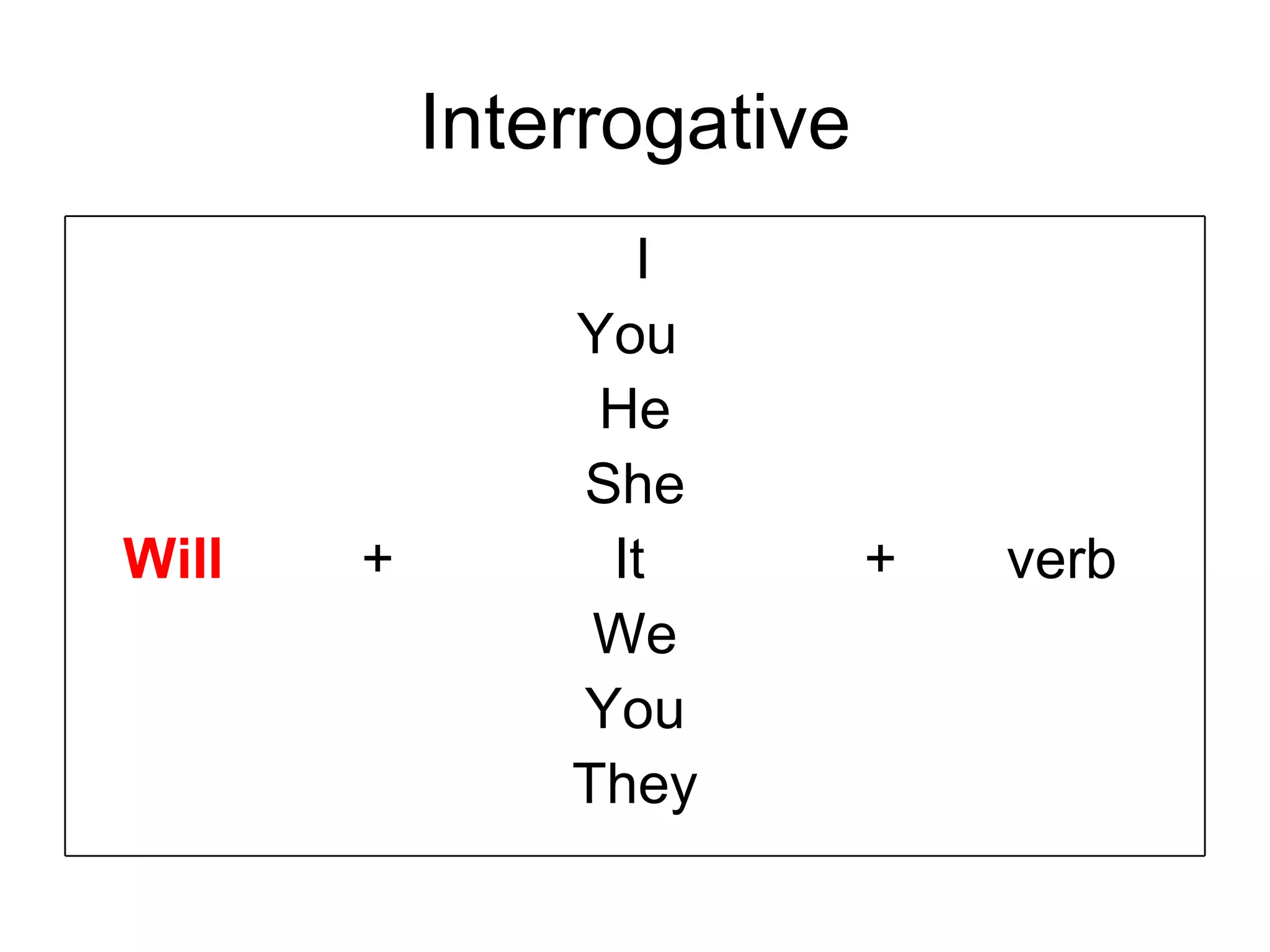 Interrogative I You  He She Will   +   It  +  verb We You They 