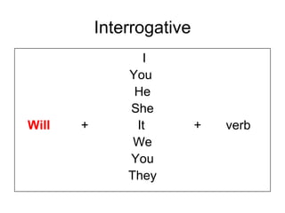 Interrogative I You  He She Will   +   It  +  verb We You They 