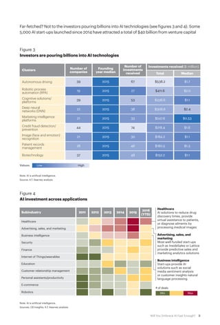 5Will You Embrace AI Fast Enough?
Far-fetched? Not to the investors pouring billions into AI technologies (see figures 3 and 4). Some
5,000 AI start-ups launched since 2014 have attracted a total of $40 billion from venture capital
Note: AI is artificial intelligence.
Source: A.T. Kearney analysis
Figure 3
Investors are pouring billions into AI technologies
Clusters Founding
year median
Number of
investments
received
Investments received ($ million)
Total Median
Number of
companies
Autonomous driving
Robotic process
automation (RPA)
Cognitive solutions/
platforms
Deep neural
networks (DNN)
Marketing intelligence
platforms
Credit fraud detection/
prevention
Image (face and emotion)
recognition
Patient records
management
Biotechnology
2015
2015
2015
2015
2015
2015
2015
2015
2015
67
27
53
38
33
74
30
46
48
$538.2
$411.6
$336.6
$306.6
$247.6
$218.4
$184.2
$180.5
$152.2
$1.7
$2.0
$1.1
$2.4
$0.53
$1.6
$1.1
$1.5
$1.1
39
19
39
22
21
44
21
28
37
HighLowValues:
Note: AI is artificial intelligence.
Sources: CB Insights; A.T. Kearney analysis
Figure 4
AI investment across applications
Healthcare
AI solutions to reduce drug
discovery times, provide
virtual assistance to patients,
or diagnose ailments by
processing medical images
Advertising, sales, and
marketing
Most well-funded start-ups
such as InsideSales or Lattice
provide predictive sales and
marketing analytics solutions
Business intelligence
Start-ups provide AI
solutions such as social
media sentiment analysis
or customer insights natural
language processing
Subindustry 2011 2012 2013 2014 2015
2016
(YTD)
Healthcare
Advertising, sales, and marketing
Business intelligence
Security
Finance
Internet of Things/wearables
Education
Customer relationship management
Personal assistants/productivity
E-commerce
Robotics MaxMin
# of deals
 
