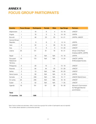 anneX ii
focuS grouP ParticiPantS



country            focus groups         Participants        female        Male         age range            Partners

Afghanistan         1                       10                 6             4          13 - 18             UNICEF
Angola              1                       10                 5             5          14 - 19             UNFPA
Burundi             7                      48                23             25          14 - 21             UNFPA, UNICEF
Central African
Republic            1                        8                 6             2            8 - 14            UNFPA
Haiti               3                      32                  4            28          15 - 19             UNICEF
Iraq                1                        8                 8             0          13 - 20             UNICEF
Liberia            25                     131                61             70          10 - 31             African Child Peace
                                                                                                            Initiative (ACPI), UNFPA
Nepal               7                      70               N/A           N/A           14 - 18             UNFPA
Occupied           15                     173               N/A           N/A             8 - 24            UNICEF UNFPA,
                                                                                                                  ,
Palestinian                                                                                                 Al-Mustaqbal Society
Territory
Philippines         2                      20                 13             7          13 - 19             UNICEF
Rwanda              2                      84                44             40          12 - 29             UNICEF
Serbia              2                       13              N/A           N/A           16 - 20             UNICEF
Sierra Leone        5                      50               N/A           N/A             8 - 19            UNFPA
Somalia             8                     239               N/A           N/A            10 - 17            UNICEF World Vision
                                                                                                                  ,
Sri Lanka          25                     246               N/A           N/A           10 - 18             UNICEF
Sudan               4                      52               N/A           N/A             7 - 25            UNICEF
Uganda             16                     191               101             90          10 - 30             Women’s Commission
                                                                                                            for Refugee Women
                                                                                                            and Children
total:
17 countries 125                         1385




Note: Some numbers are estimates, while in some focus groups the number of participants was not reported.
The numbers above represent a conservative estimate.




                                                                   23
 